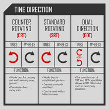 Load image into Gallery viewer, Tine Direction: Counter Rotating, Standard Rotating, or Dual Direction for Tines and Wheels 
